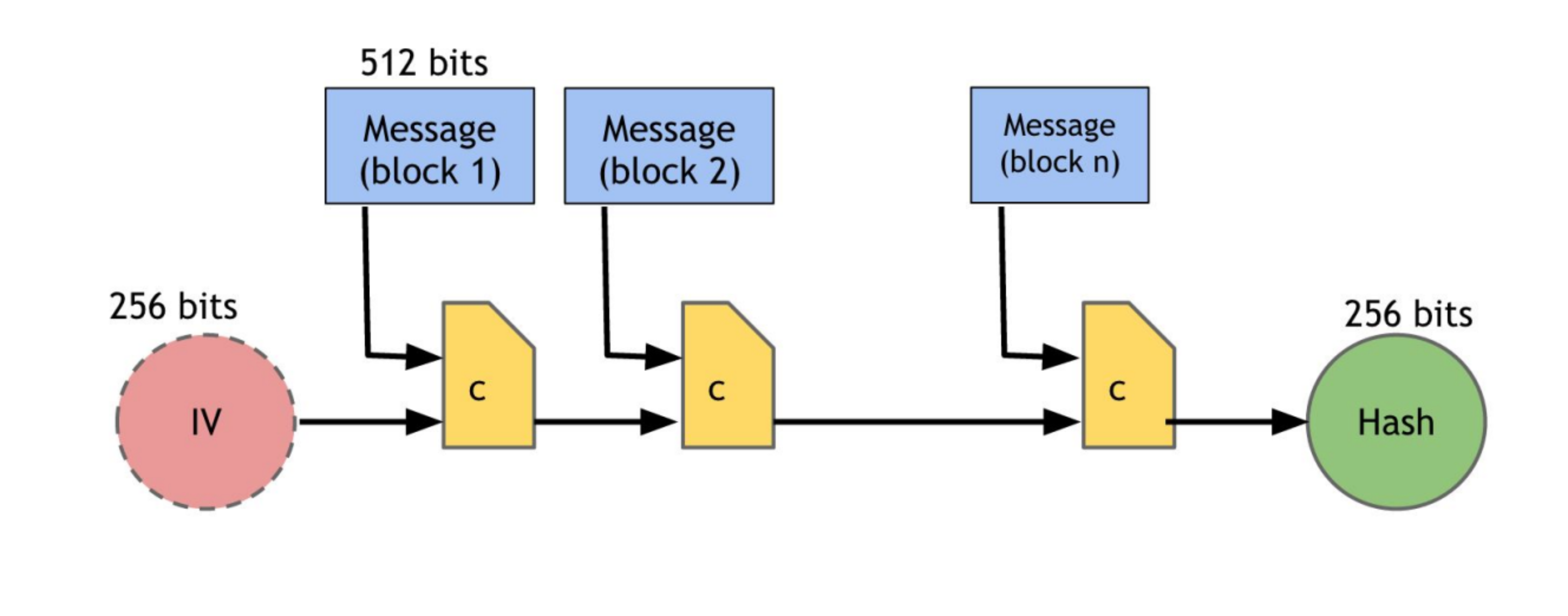 Solved: Incorrect expected SHA hash using STM32 Crypto - STMicroelectronics Community