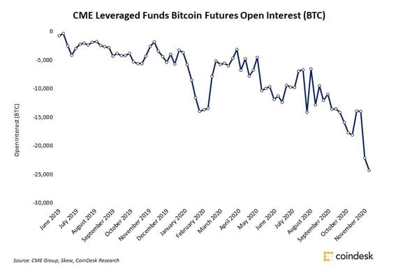 Bitcoin Shorts Lose $M as BTC Poised for ‘Tremendous Upside’