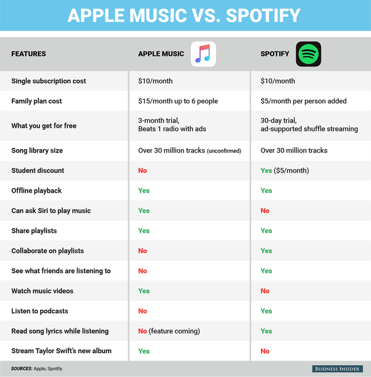 Spotify vs Apple Music: What's the difference? - Radio Active Media