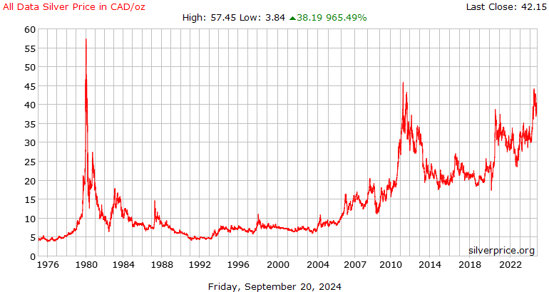 Silver Price per Ounce