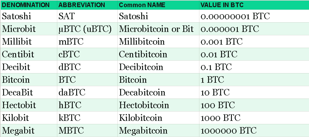 Smallest Amount of Bitcoin You Can Buy - Crypto Head