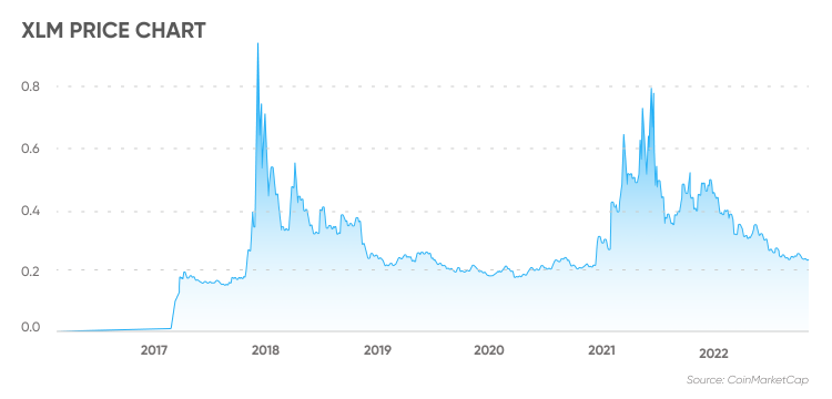 Stellar Price Today - XLM Coin Price Chart & Crypto Market Cap