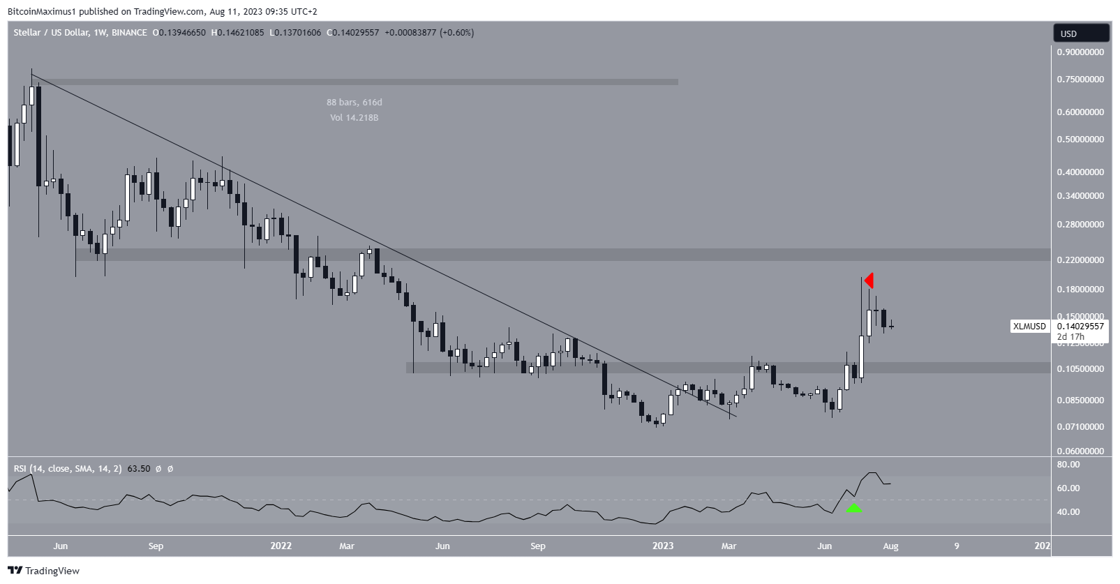 US Dollar to Stellar Lumen Exchange Rate Chart | Xe