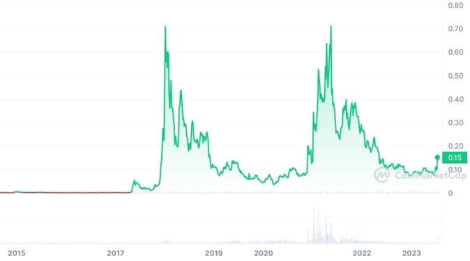 Stellar Price (XLM), Market Cap, Price Today & Chart History - Blockworks
