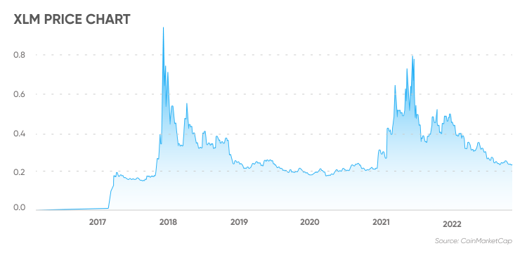 Stellar USD (XLM-USD) Price History & Historical Data - Yahoo Finance