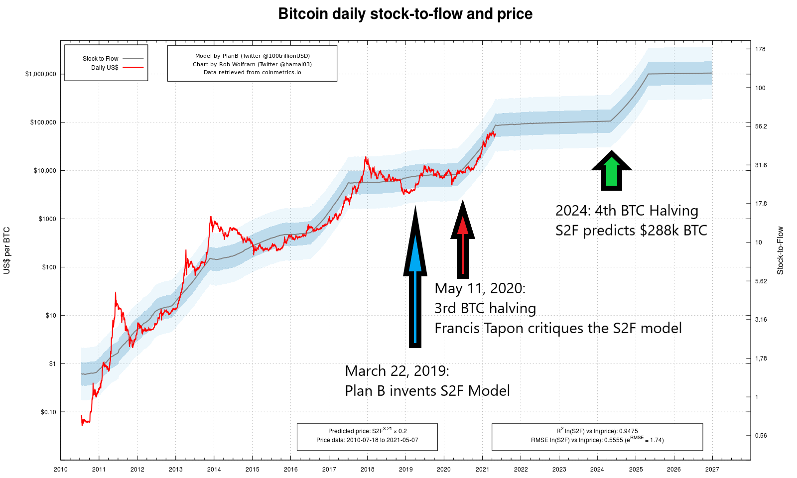 Bitcoin Stock to Flow Model • Does it Work? • Benzinga Crypto