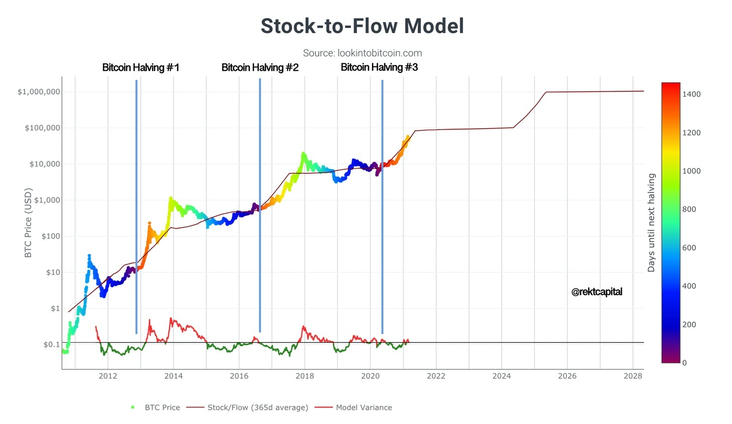 How accurate is the Bitcoin Stock-to-Flow Model? - Deutsche Digital Assets