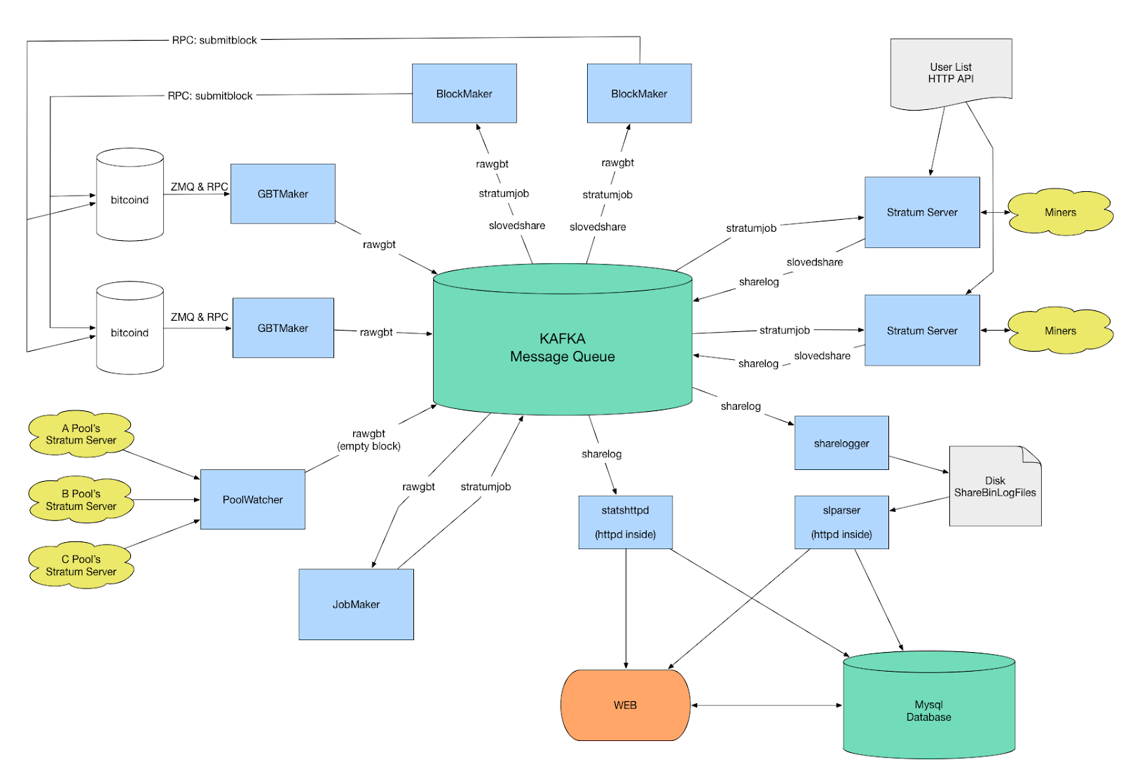 Stratum V2 | The next generation protocol for pooled mining