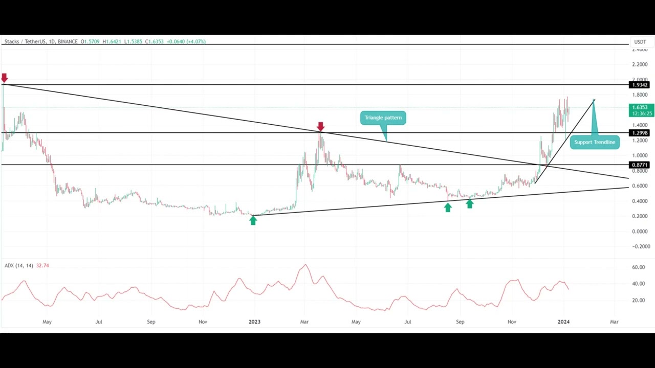 Stacks price today, STX to USD live price, marketcap and chart | CoinMarketCap