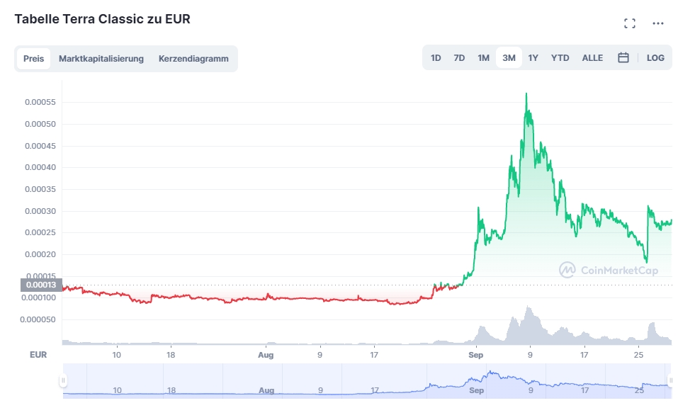 Terra Classic Price Prediction Will LUNC Go Up This Year?