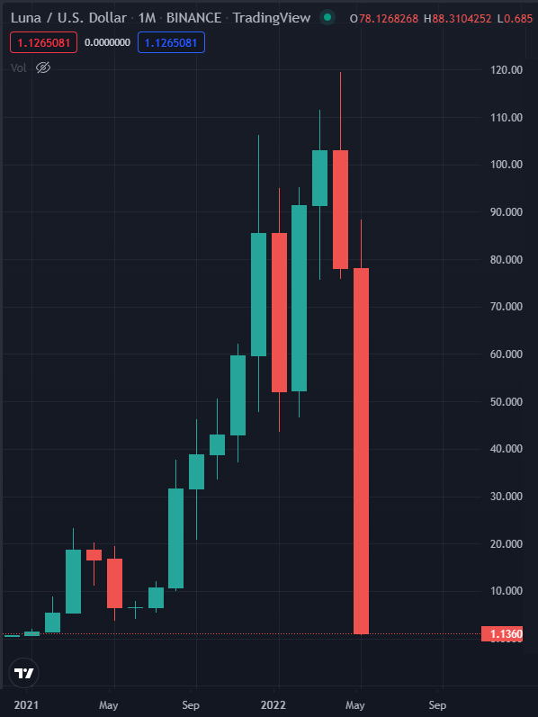 Terra Price Today - LUNA Price Chart & Market Cap | CoinCodex