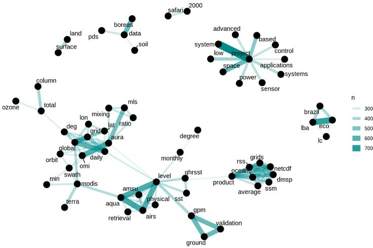 RPubs - Introduction to Text Mining with R