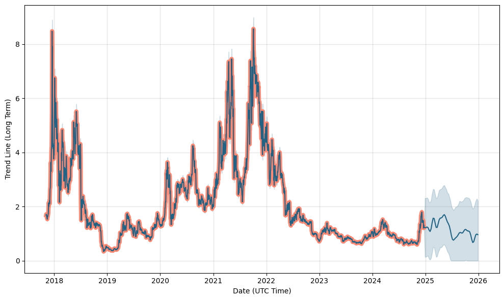 Tezos (XTZ) Price Prediction - 