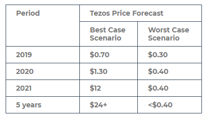 Scenarios for Tezos for the next weeks / XTZ Forecasts, January 