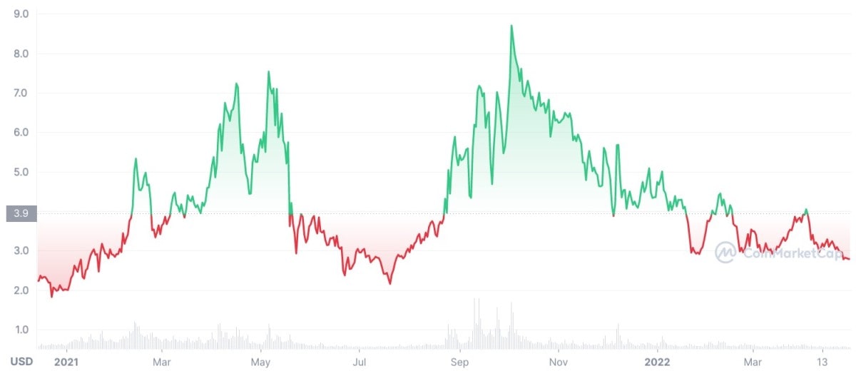 Tezos price today, XTZ to USD live price, marketcap and chart | CoinMarketCap