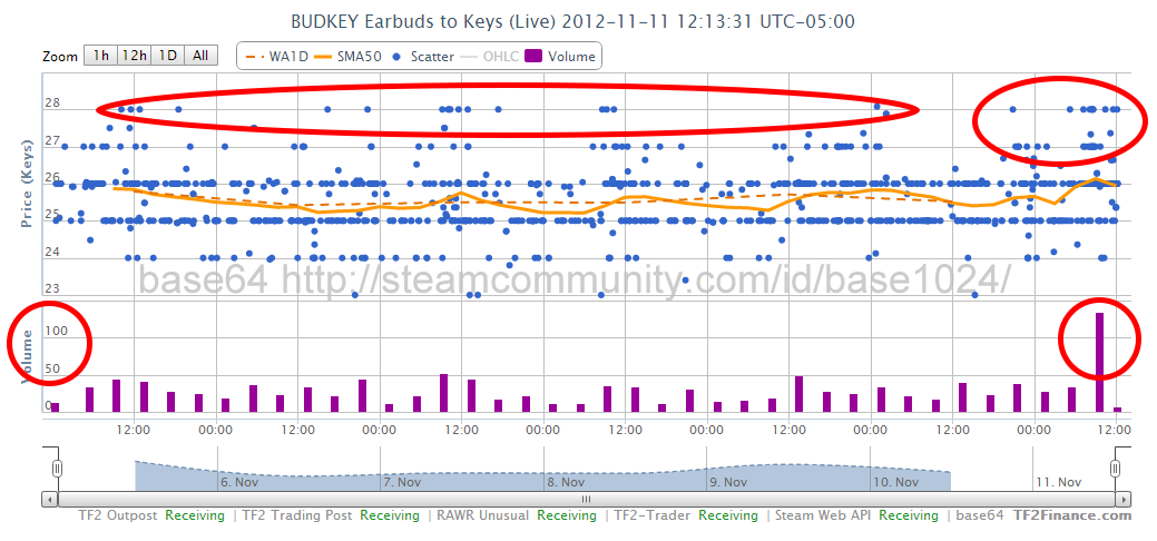 So apparently the price of TF2 keys went up to refined.