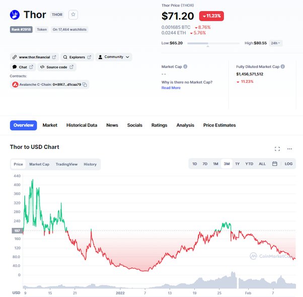 Thor Chain price now, Live THOR price, marketcap, chart, and info | CoinCarp