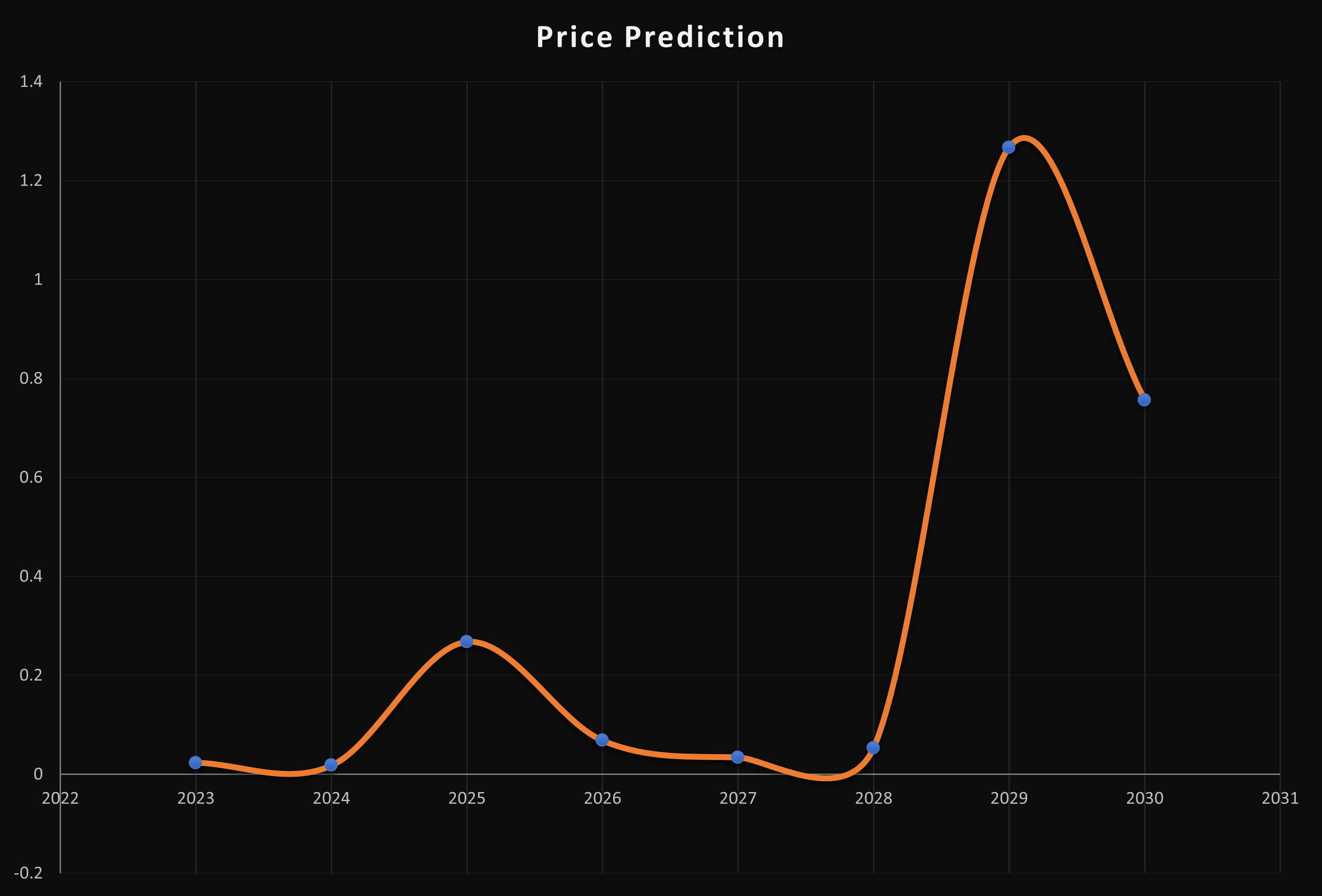 Alien Worlds Price Prediction | Is TLM a Good Investment?