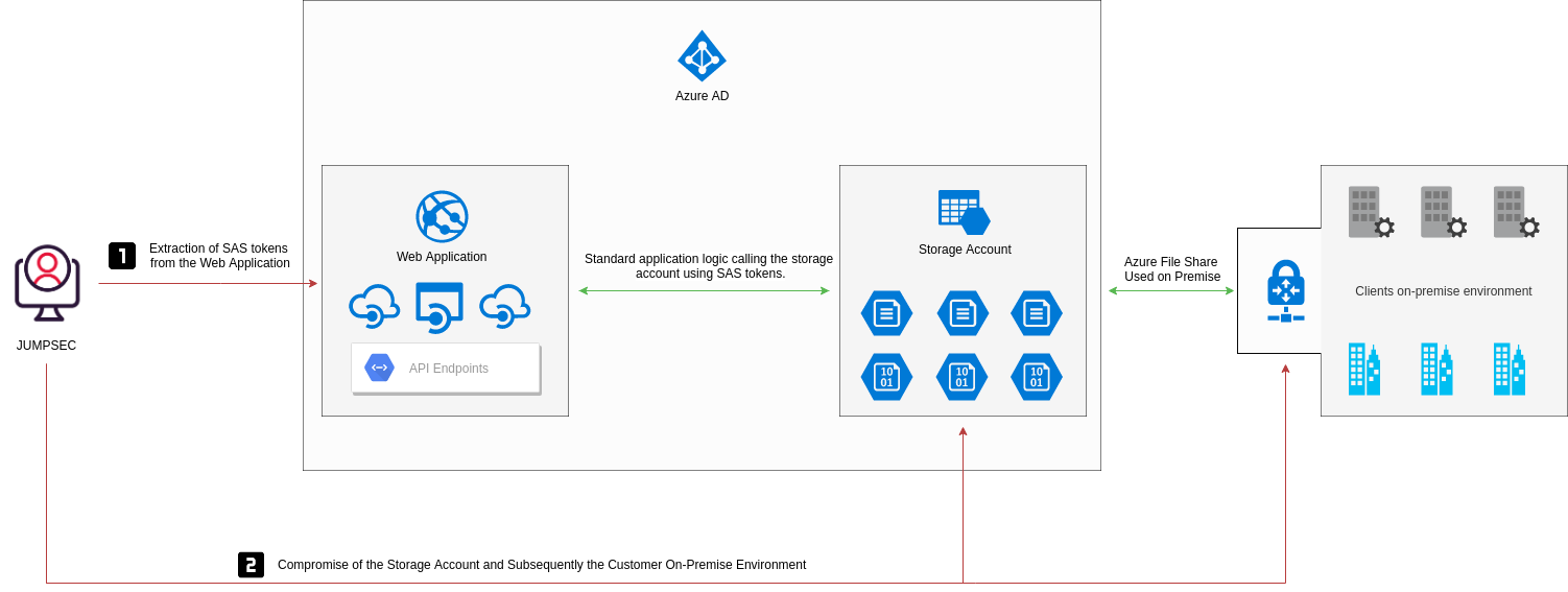 Easy Auth - App Service token store - Gabriel Bogdan Badulescu