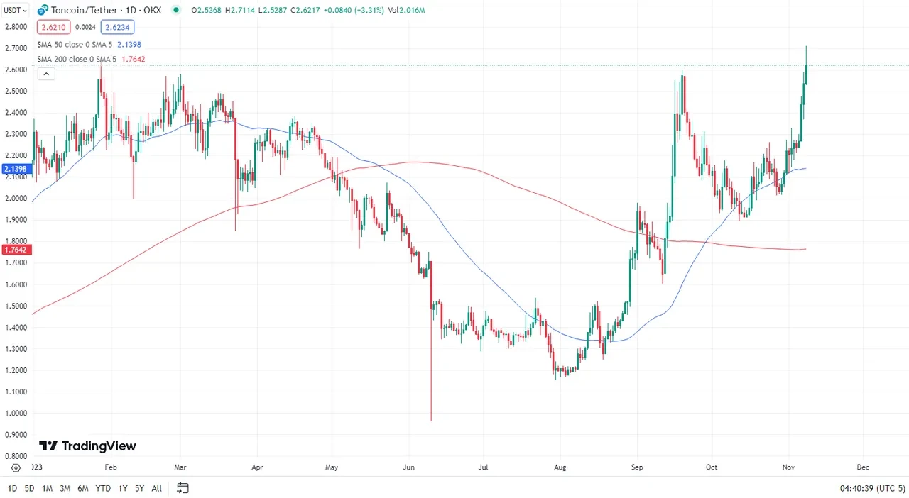 Convert 1 TON to RUB - Toncoin price in RUB | CoinCodex