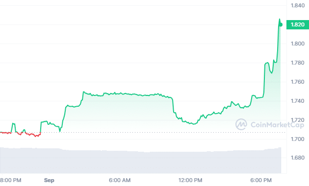 Toncoin Price Today - TON Price Chart & Market Cap | CoinCodex