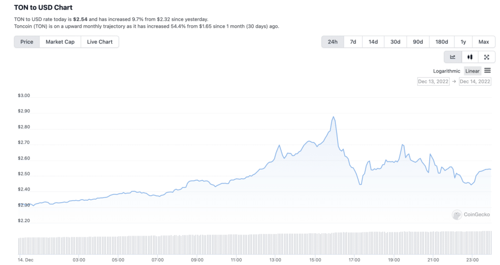 USD to TON | Convert United States Dollar to Toncoin | OKX