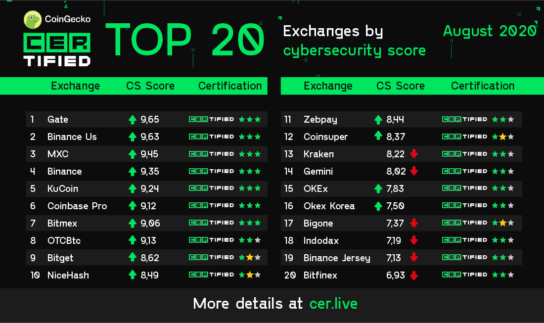 U.S. most used crypto exchanges | Statista