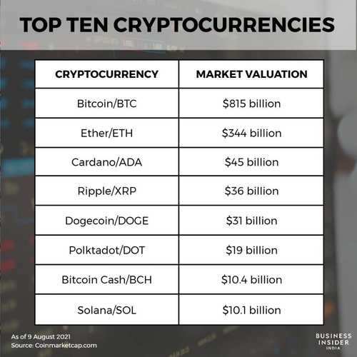 Cryptocurrencies with Highest Trading Volume - Yahoo Finance