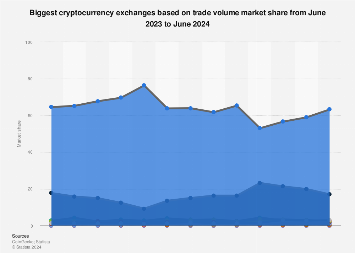 Crypto Exchanges Ranked by Trading Volume | Coinranking