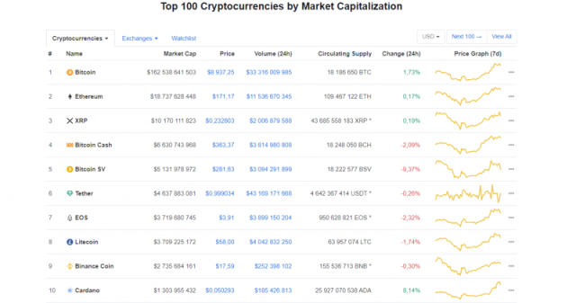 Top Cryptocurrencies Described in 10 Words or Less