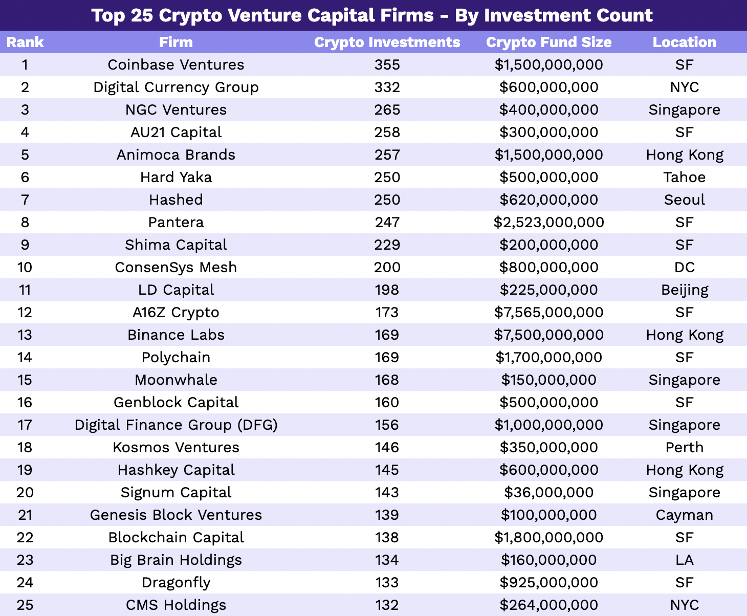 Top 10 Crypto Venture Capital Firms To Look For In - Autowhale