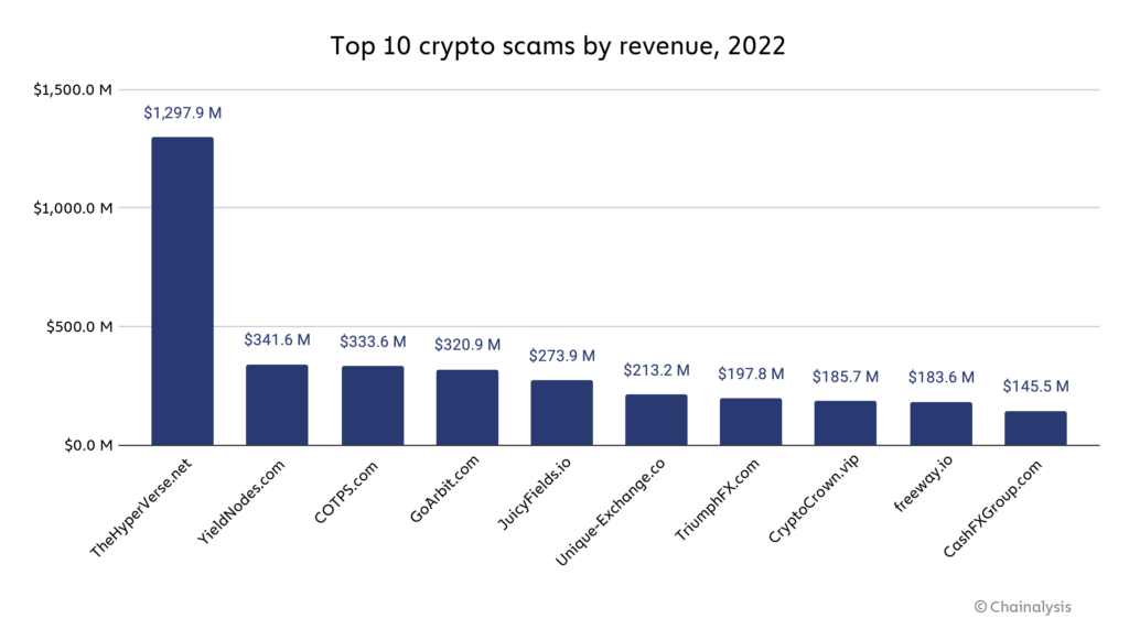 A Guide to Identifying and Avoiding Top Crypto Scams - ReadWrite