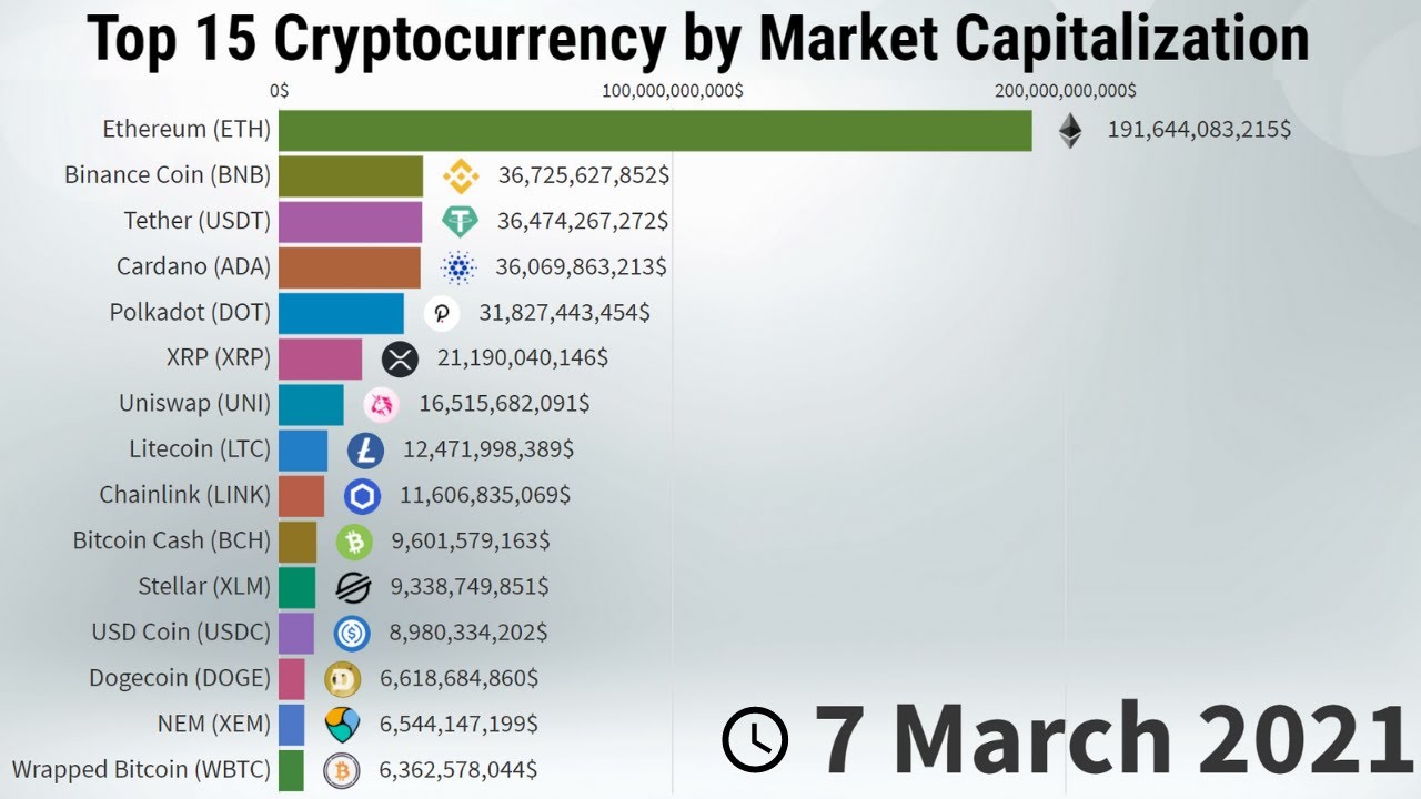 Top Cryptocurrencies by Market Cap | ADVFN