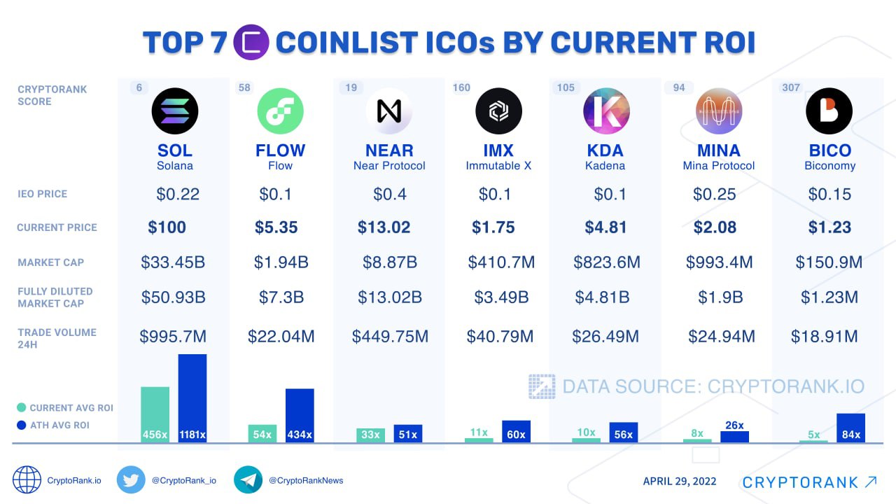 Launchpads and IDO Platforms Ranked By Current and ATH ROI | ecobt.ru