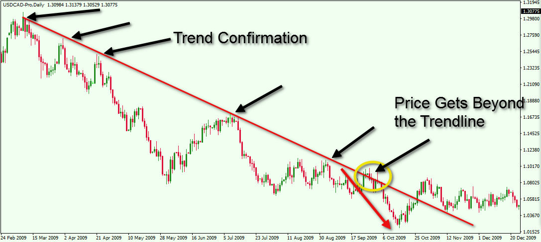 Trading the Trendlines Guide | DailyForex