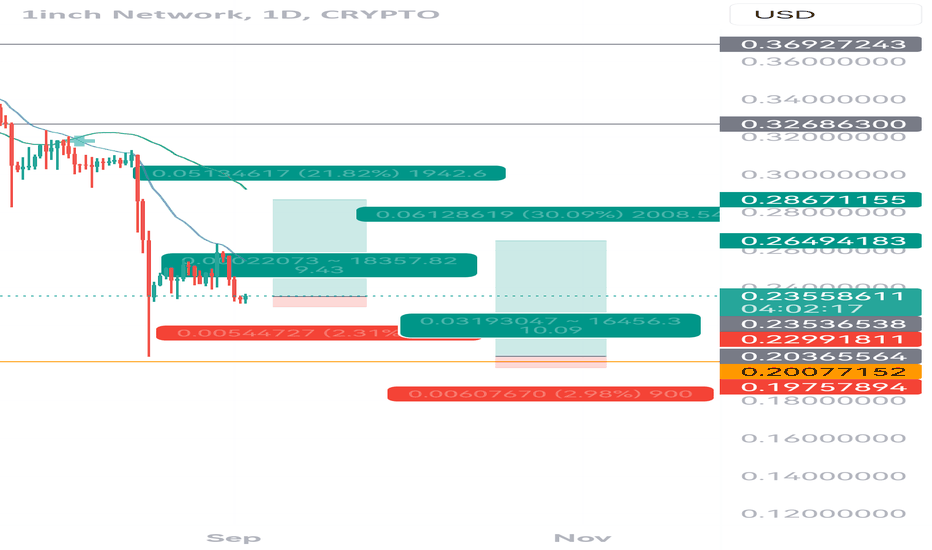 Technical Analysis of 1INCH / USD Coin (HITBTC:1INCHUSDC) — TradingView