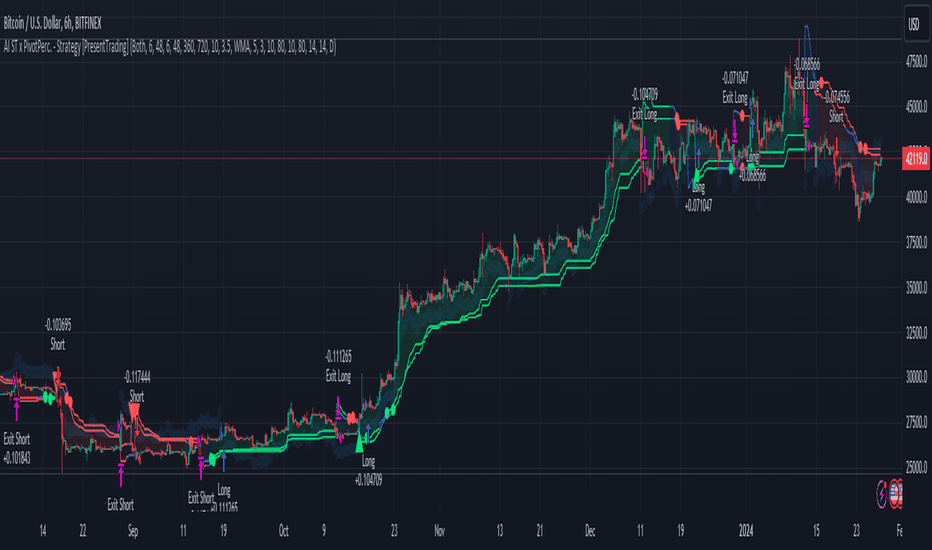 Trading Strategies & Indicators Built by TradingView Community