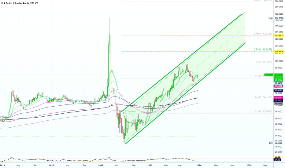 Page 7 USDRUB_TOD - USD/RUB Trade Ideas — MOEX:USDRUB_TOD — TradingView