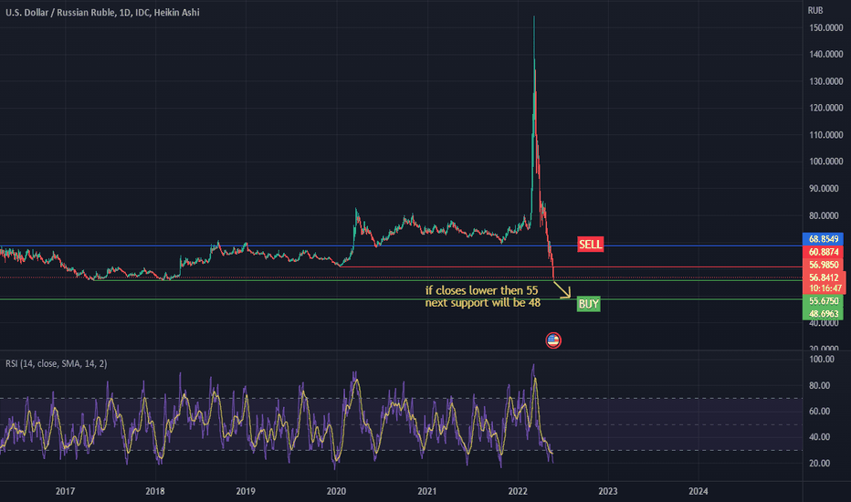 PLT/RUB_TOM - PLT/RUB Trade Ideas — MOEX:PLTRUB_TOM — TradingView