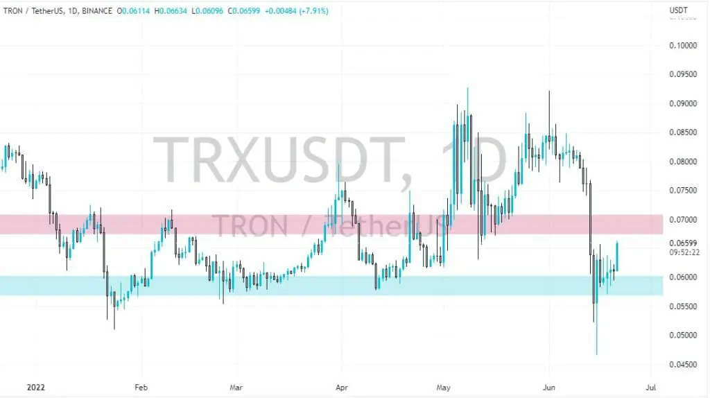Tron Price and Chart — TRX to USD — TradingView