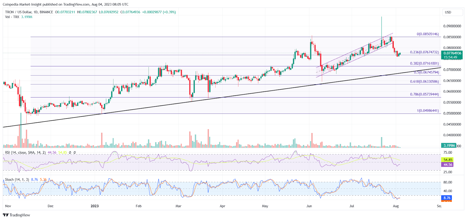 TRON (TRX/BTC): Technical Analysis Chart | TRXBTC | | MarketScreener