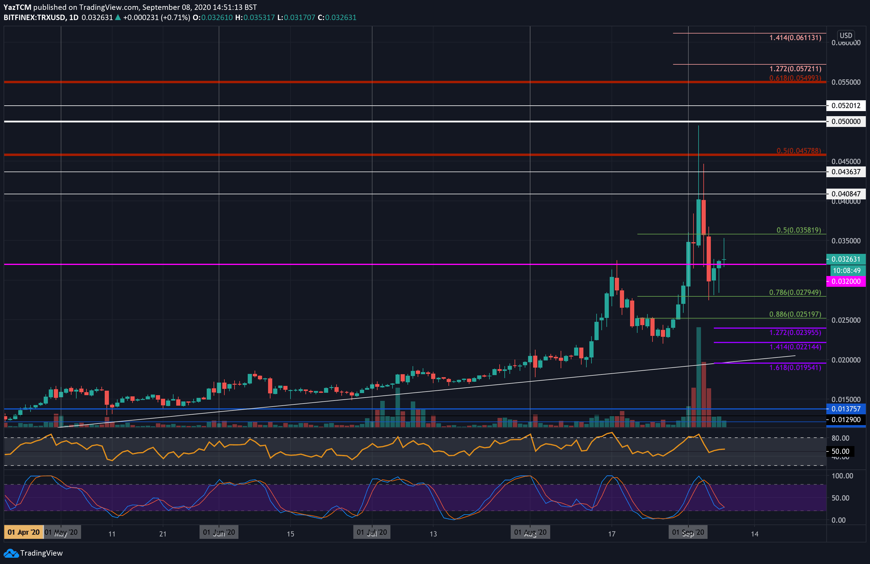 BTC to TRX Exchange | Convert Bitcoin to TRON on SimpleSwap