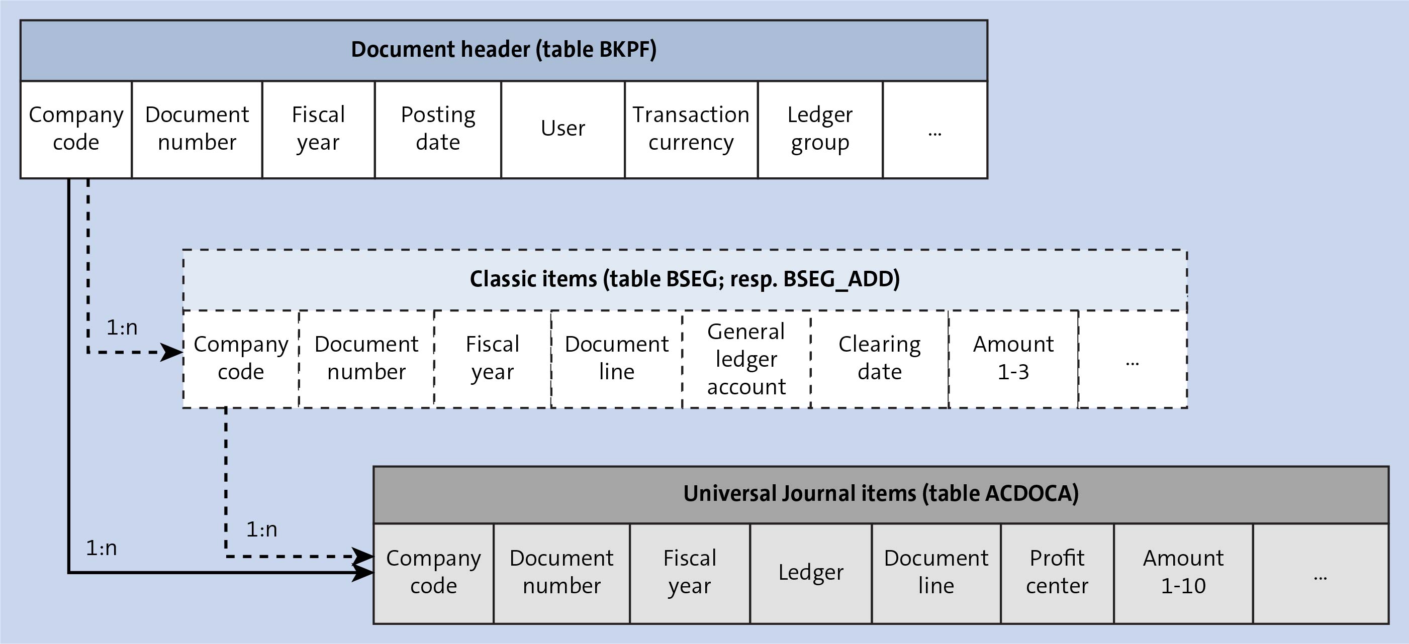 SAP Universal Journal (ACDOCA Table) - Detailed Guide | Skillstek