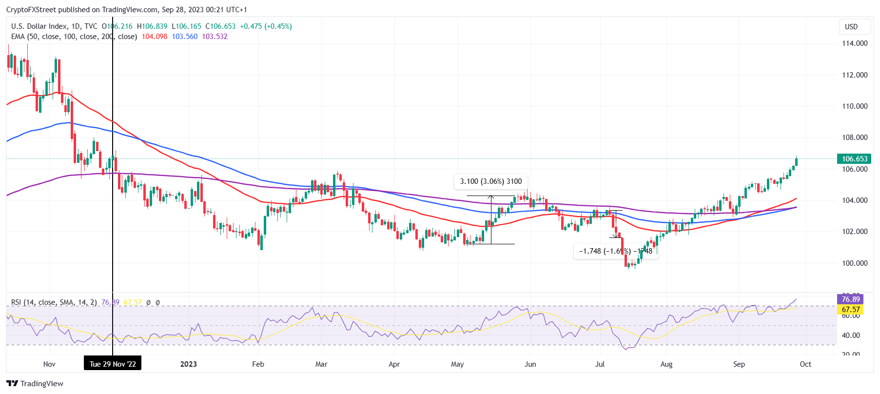 BTC USD — Bitcoin Price and Chart — TradingView