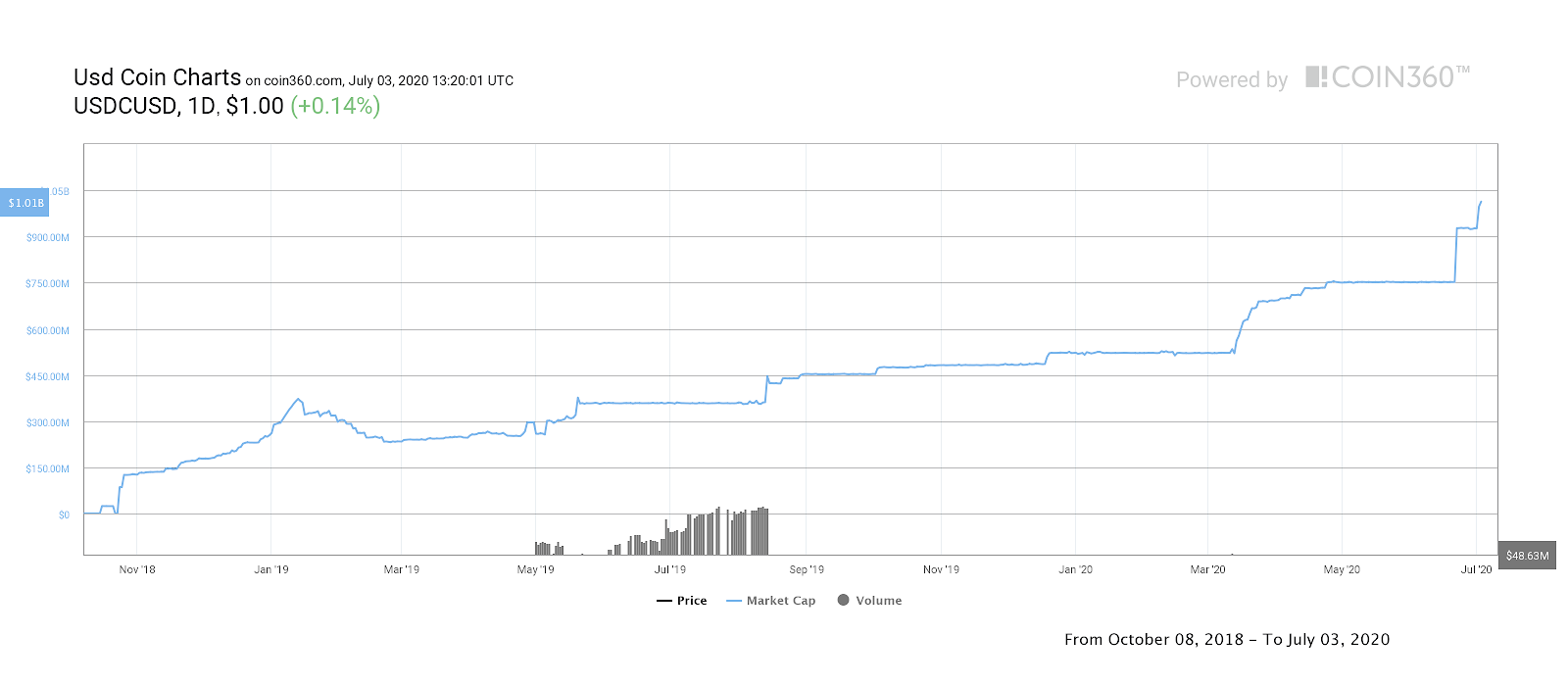 USD Coin price: USDC to USD chart | Ledger