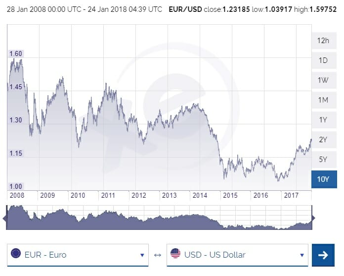 US Dollar (USD) to Euro (EUR) exchange rate history
