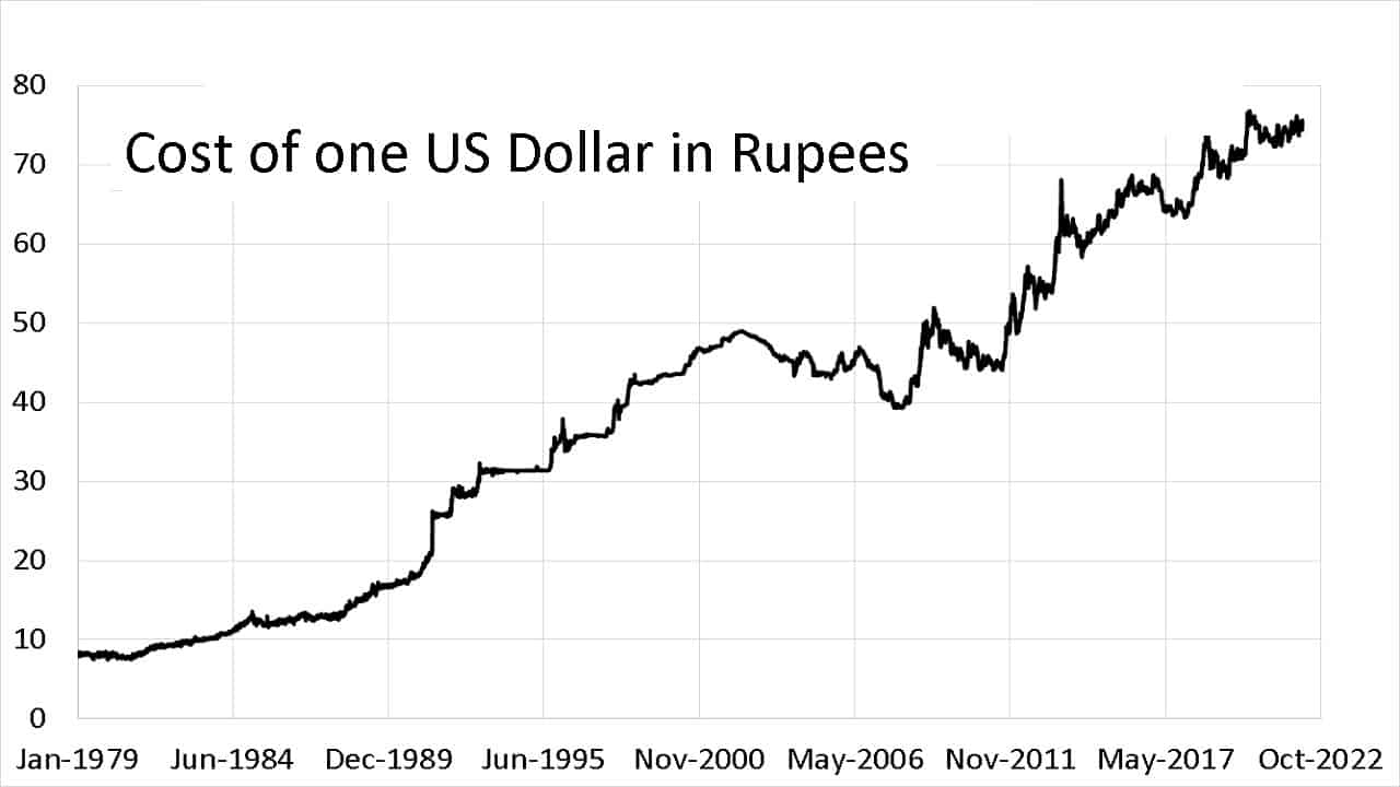 US Dollar (USD) to Indian Rupee (INR) exchange rate history