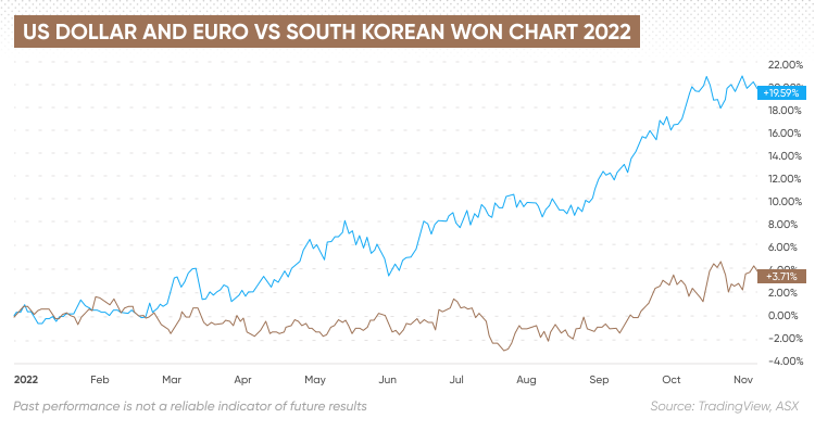 DOLLAR TO WON FORECAST , , - - Long Forecast