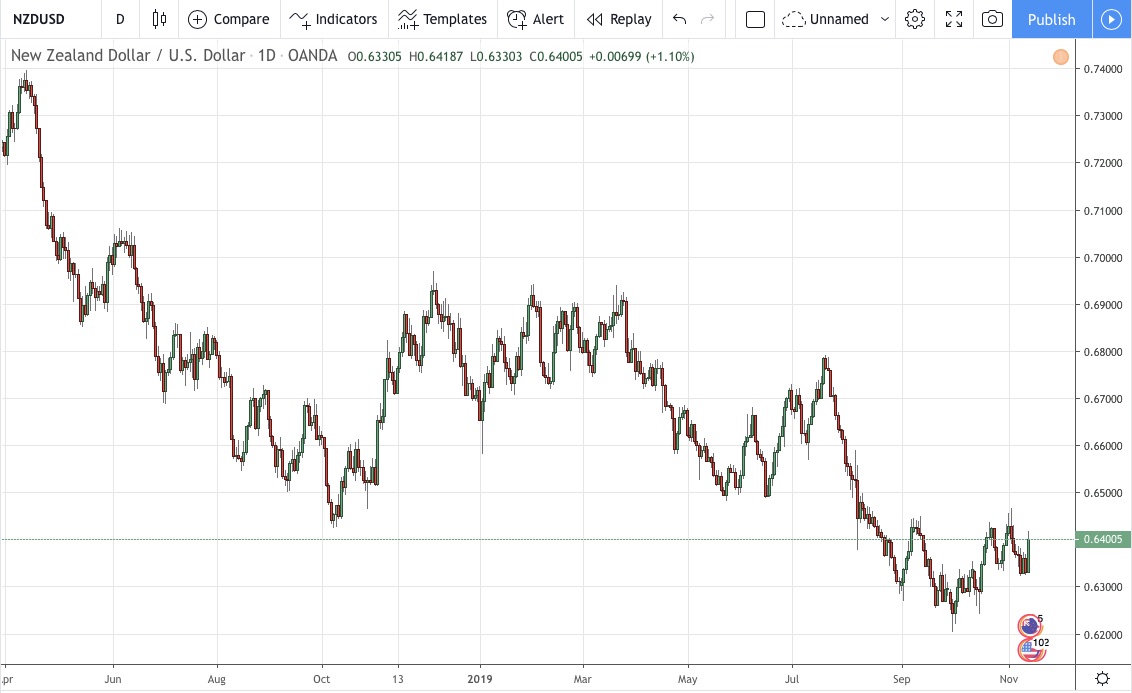 USD/NZD (NZD=X) Live Rate, Chart & News - Yahoo Finance