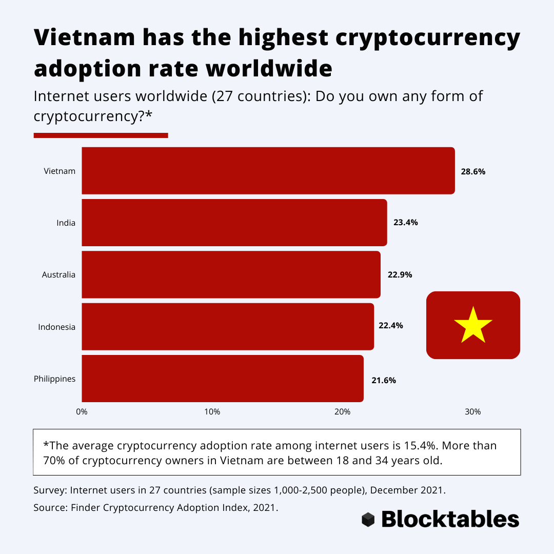 Thailand and Vietnam emerge as ASEAN crypto trading hot spots - Nikkei Asia